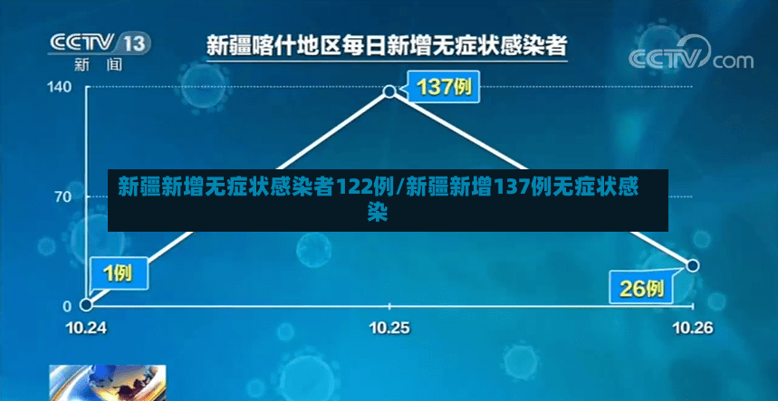 新疆新增无症状感染者122例/新疆新增137例无症状感染