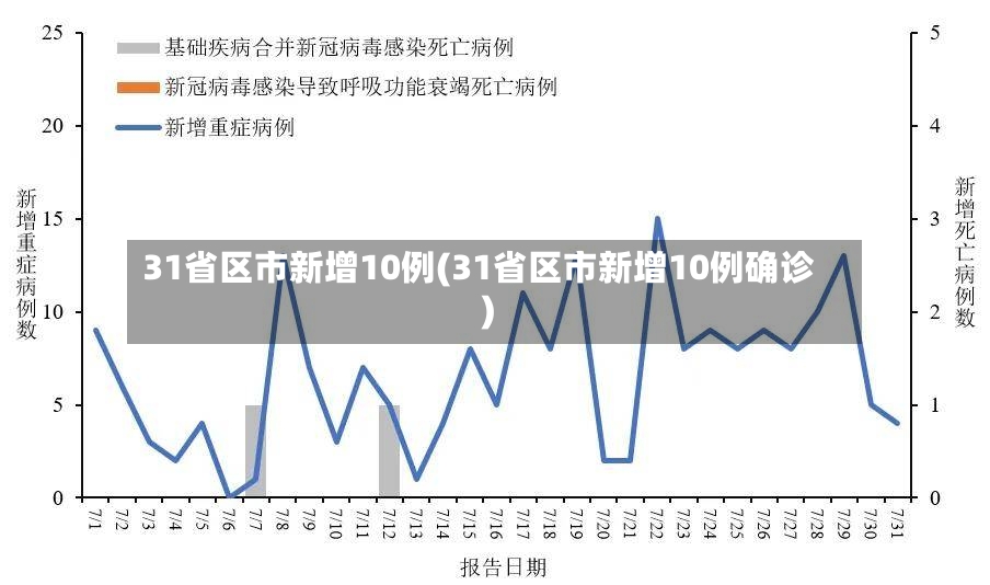 31省区市新增10例(31省区市新增10例确诊)
