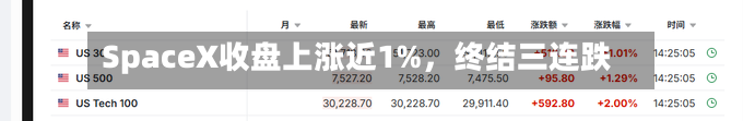 SpaceX收盘上涨近1%，终结三连跌-第2张图片