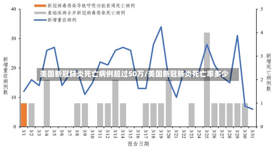 美国新冠肺炎死亡病例超过50万/美国新冠肺炎死亡率多少