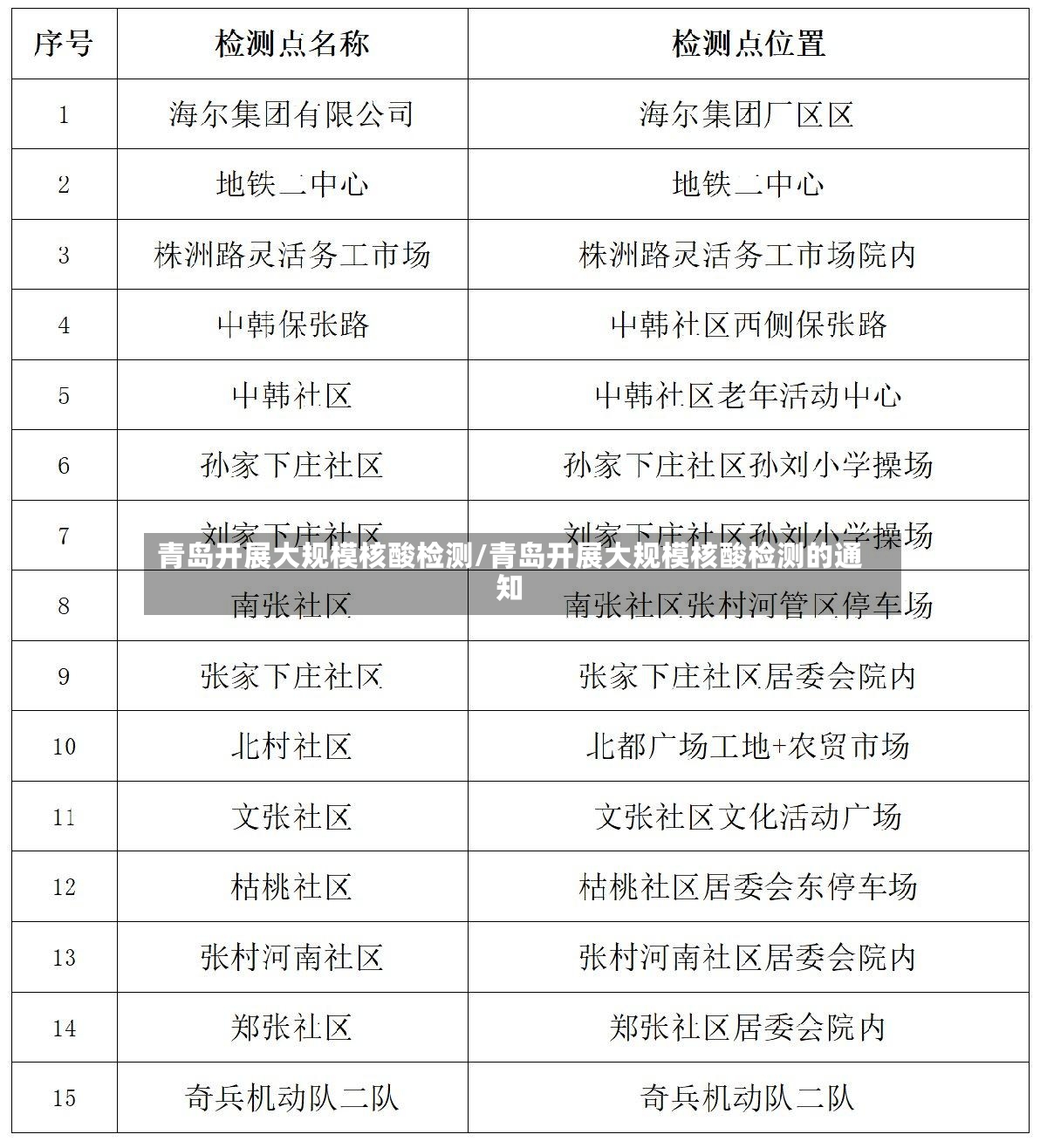 青岛开展大规模核酸检测/青岛开展大规模核酸检测的通知