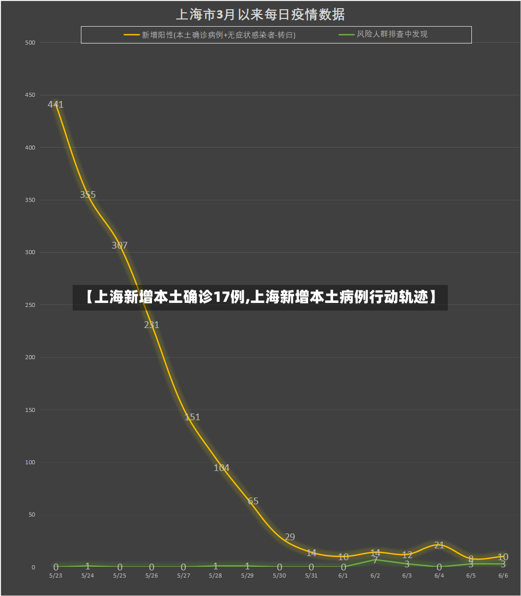 【上海新增本土确诊17例,上海新增本土病例行动轨迹】-第2张图片