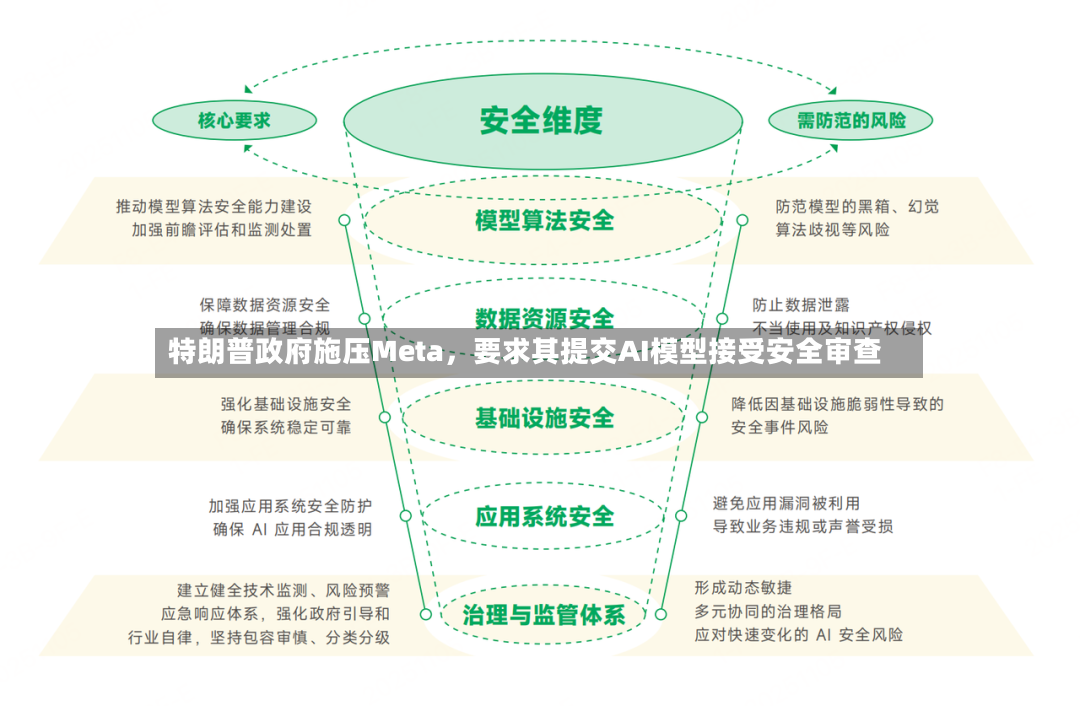 特朗普政府施压Meta，要求其提交AI模型接受安全审查-第2张图片