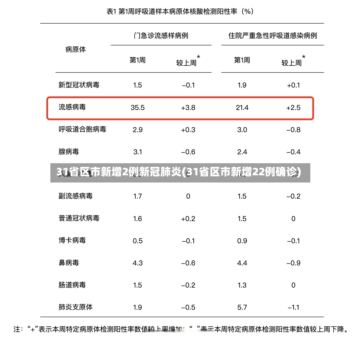 31省区市新增2例新冠肺炎(31省区市新增22例确诊)
