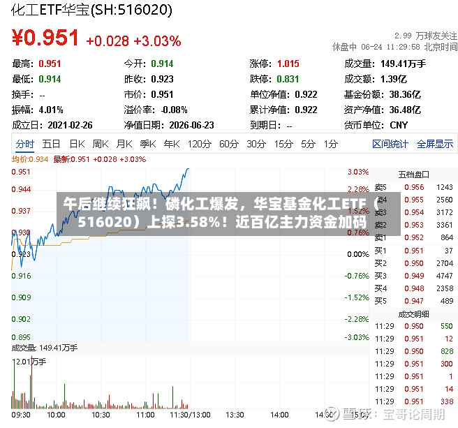 午后继续狂飙！磷化工爆发	，华宝基金化工ETF（516020）上探3.58%！近百亿主力资金加码-第2张图片