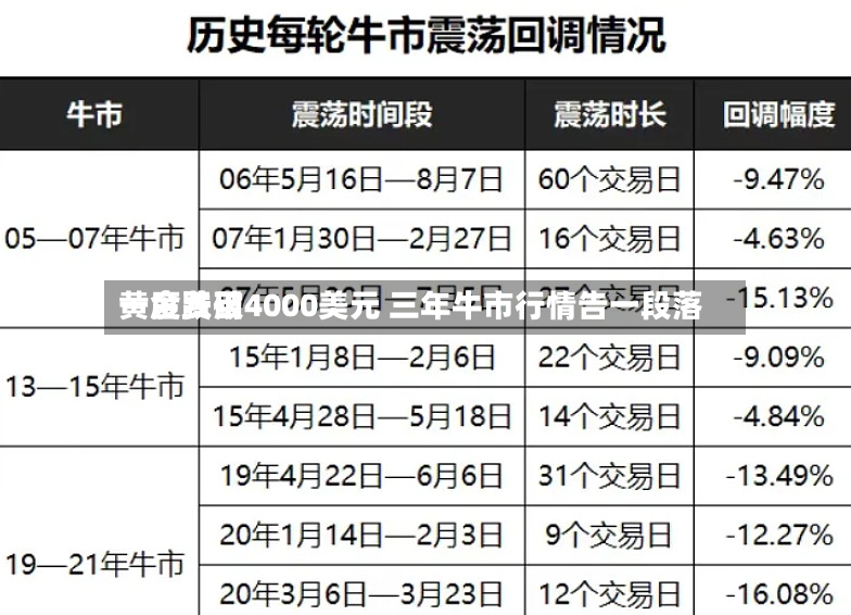 黄金费用一度跌破4000美元 三年牛市行情告一段落
