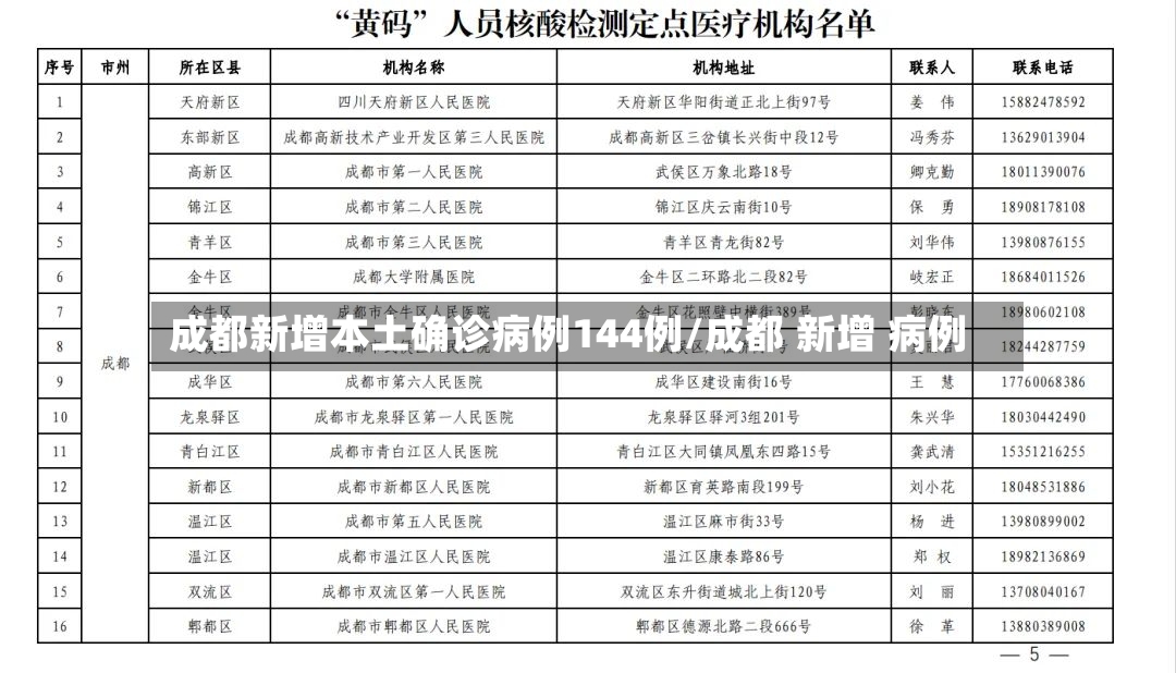 成都新增本土确诊病例144例/成都 新增 病例-第3张图片