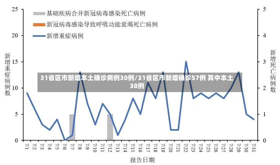 31省区市新增本土确诊病例30例/31省区市新增确诊57例 其中本土38例