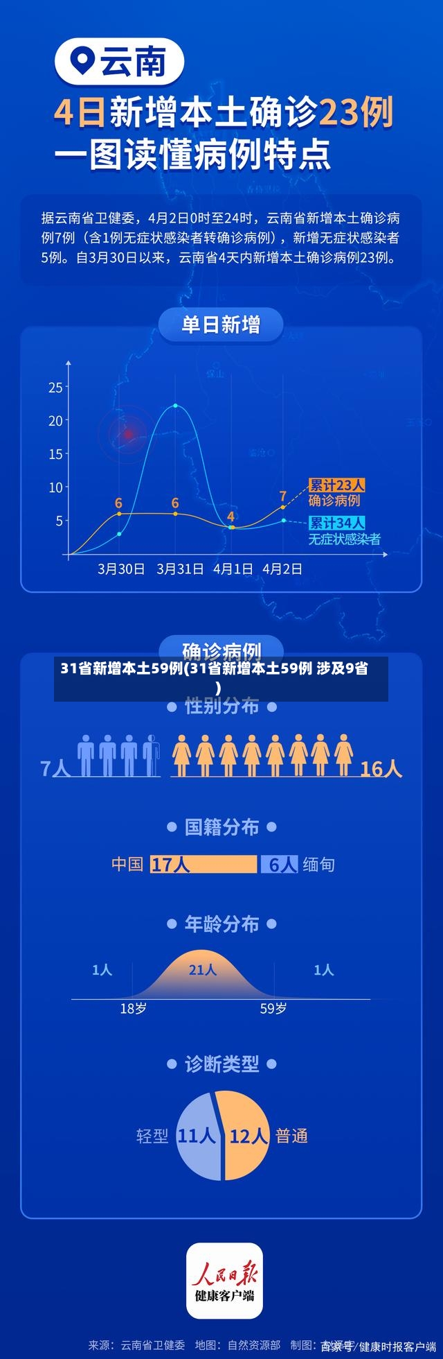31省新增本土59例(31省新增本土59例 涉及9省)-第2张图片