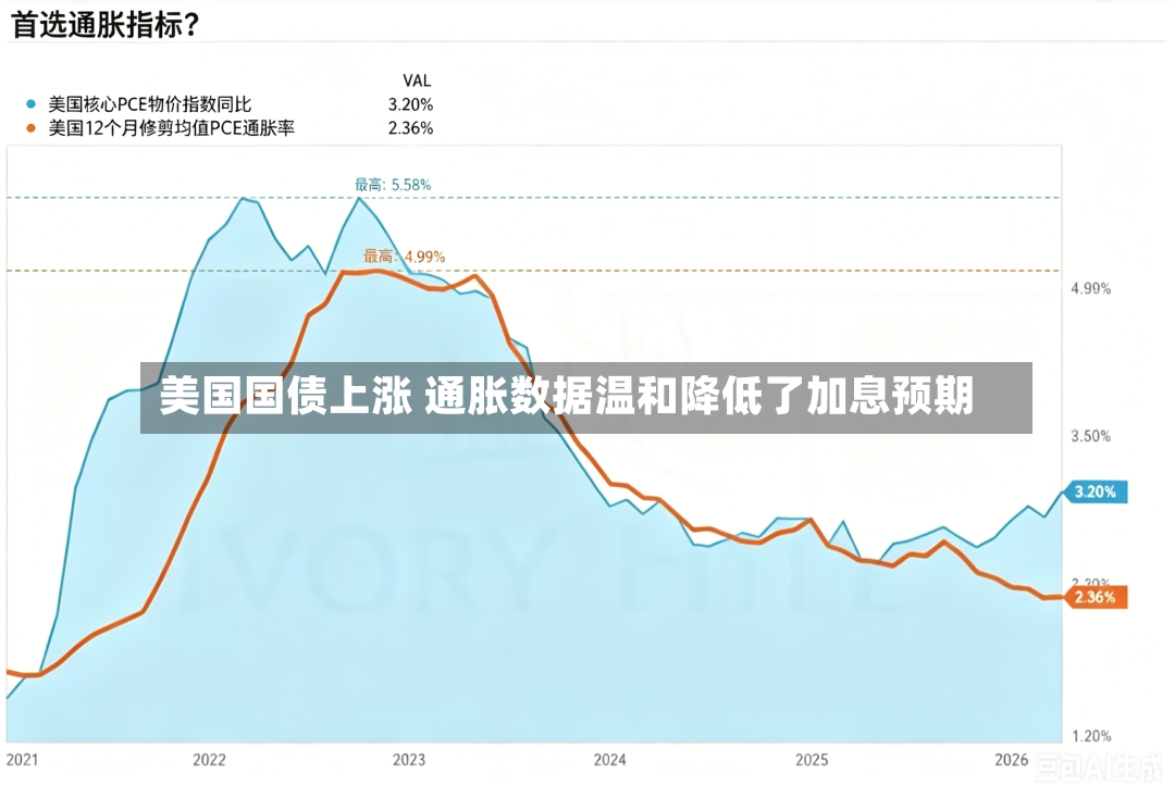 美国国债上涨 通胀数据温和降低了加息预期