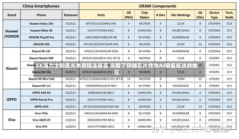 SK海力士和美光本周接连报喜 巩固了存储芯片作为AI明星板块的地位