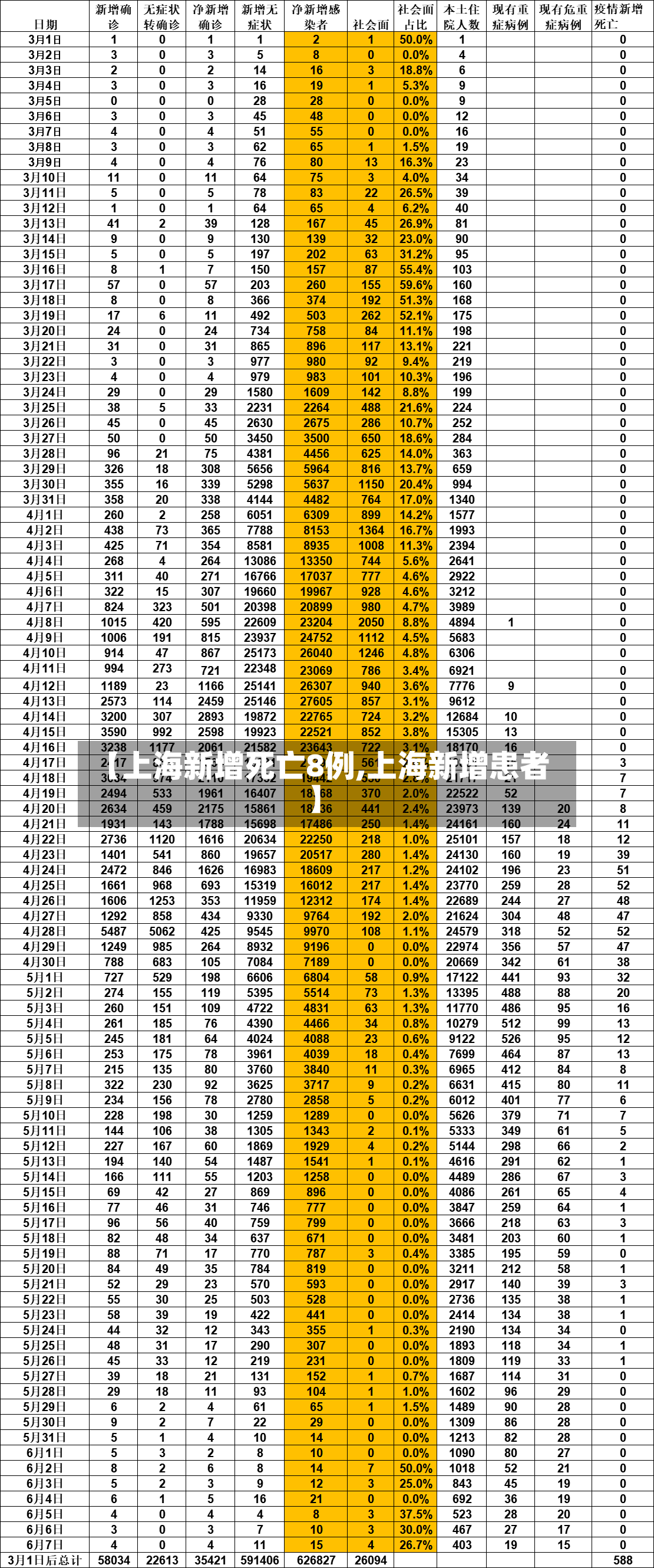 【上海新增死亡8例,上海新增患者】-第2张图片