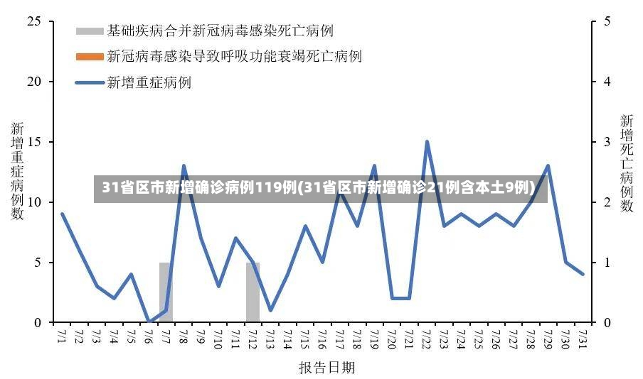 31省区市新增确诊病例119例(31省区市新增确诊21例含本土9例)