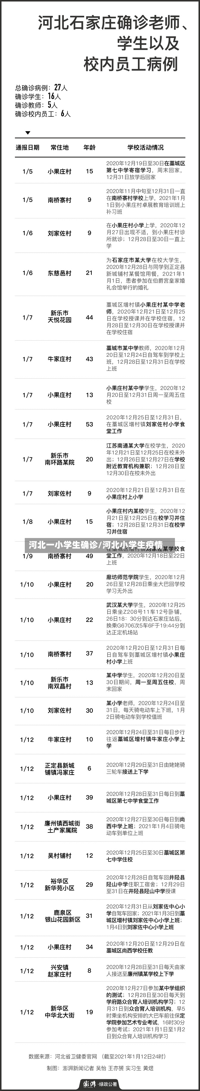 河北一小学生确诊/河北小学生疫情