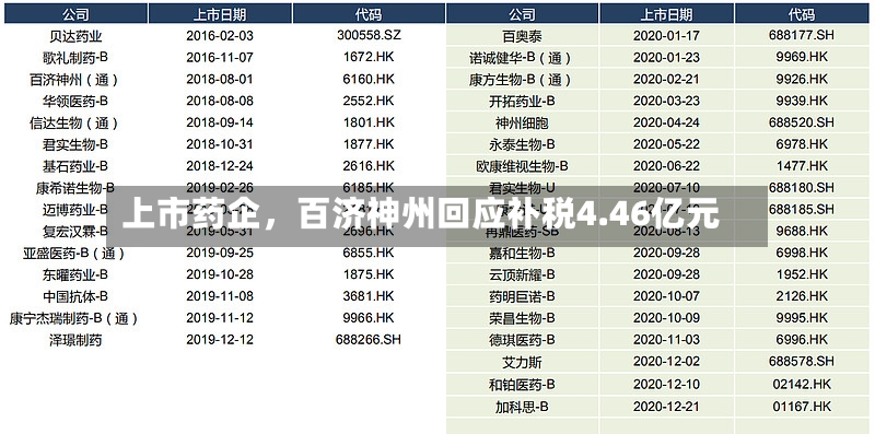 上市药企，百济神州回应补税4.46亿元
