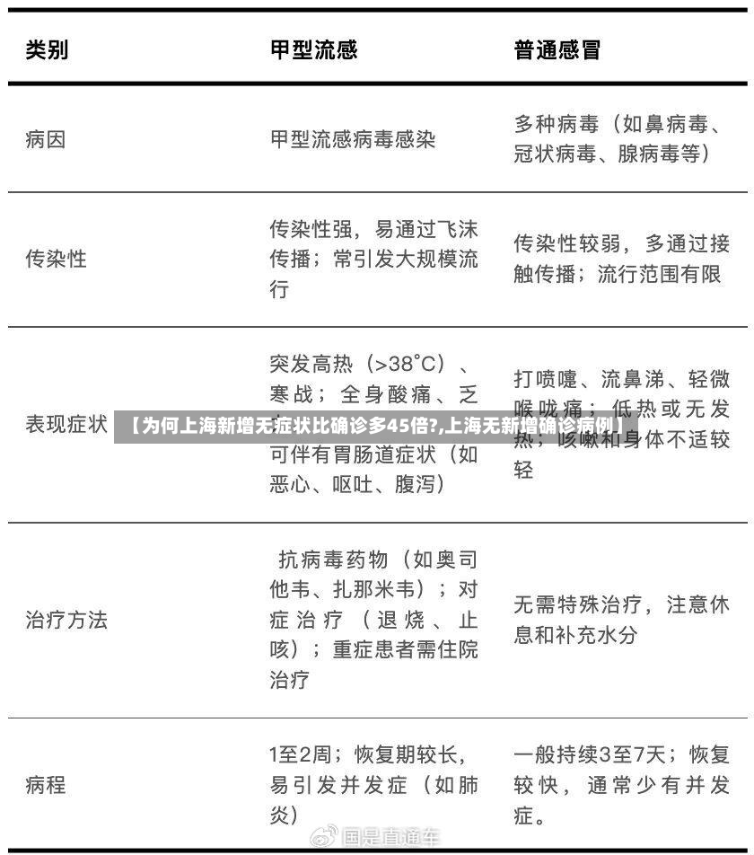 【为何上海新增无症状比确诊多45倍?,上海无新增确诊病例】