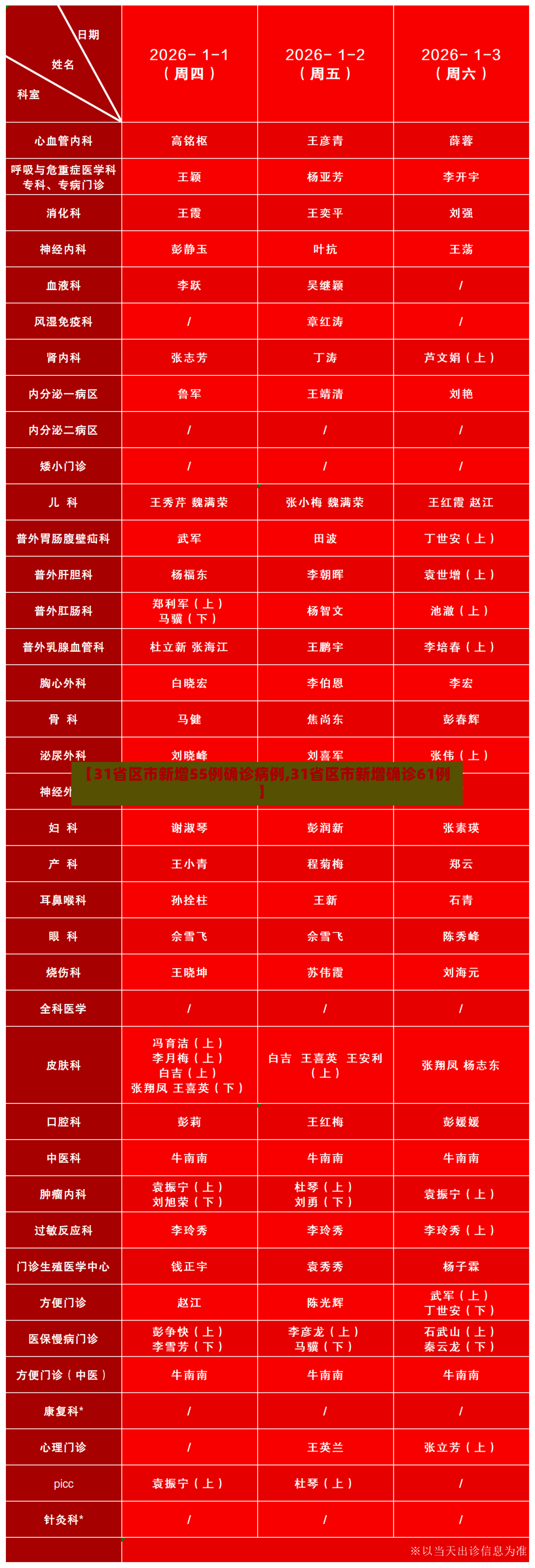 【31省区市新增55例确诊病例,31省区市新增确诊61例】