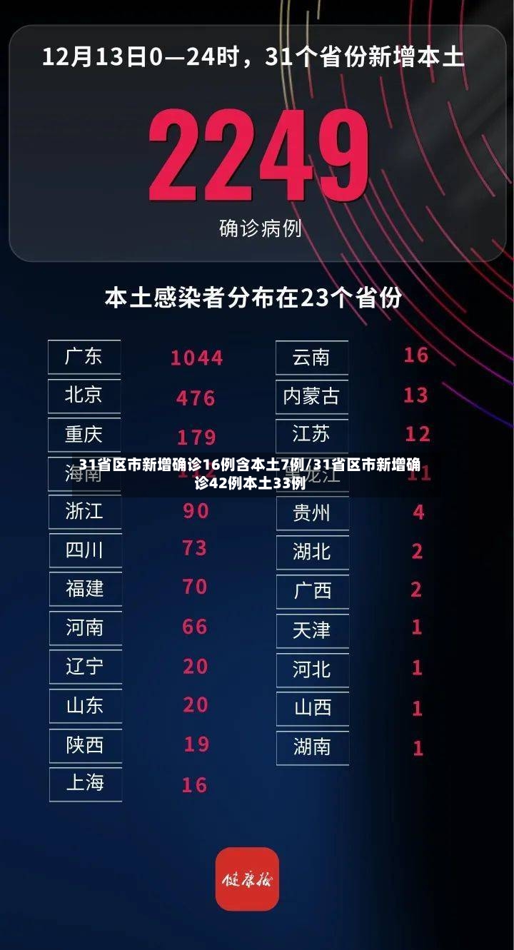 31省区市新增确诊16例含本土7例/31省区市新增确诊42例本土33例