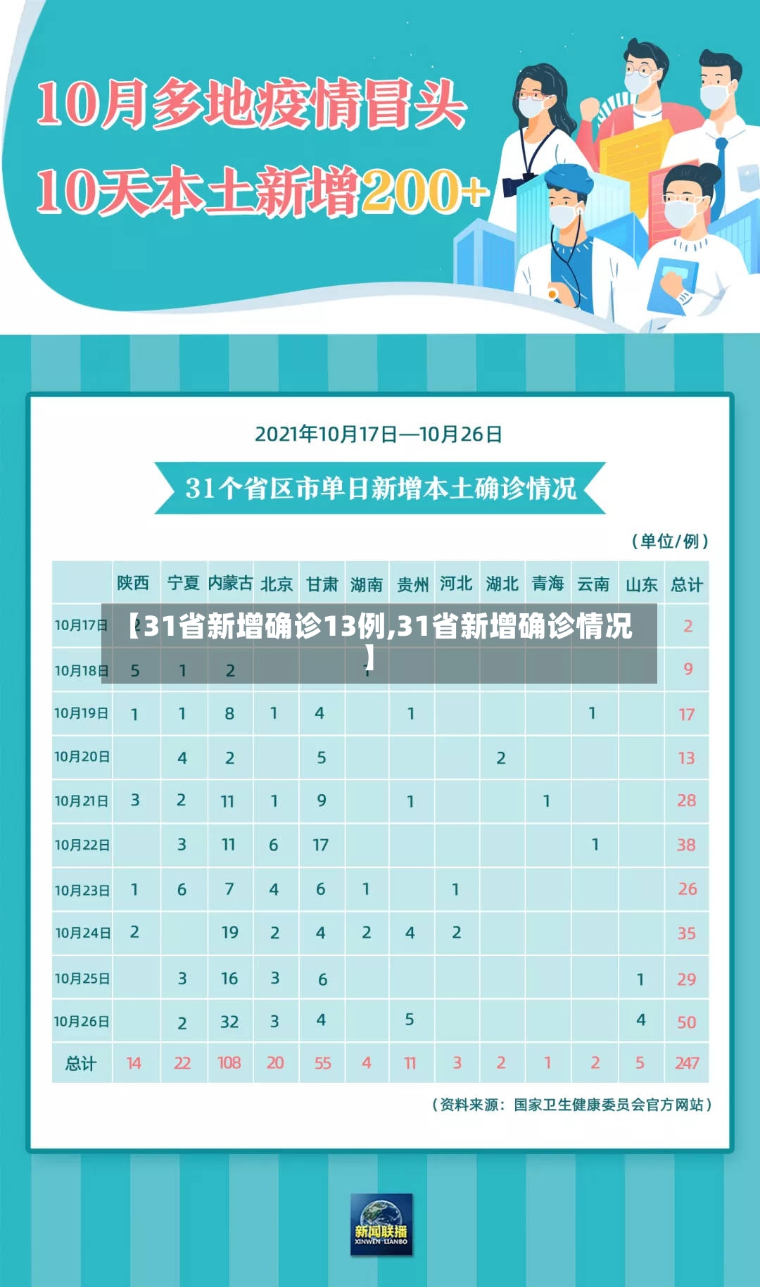 【31省新增确诊13例,31省新增确诊情况】