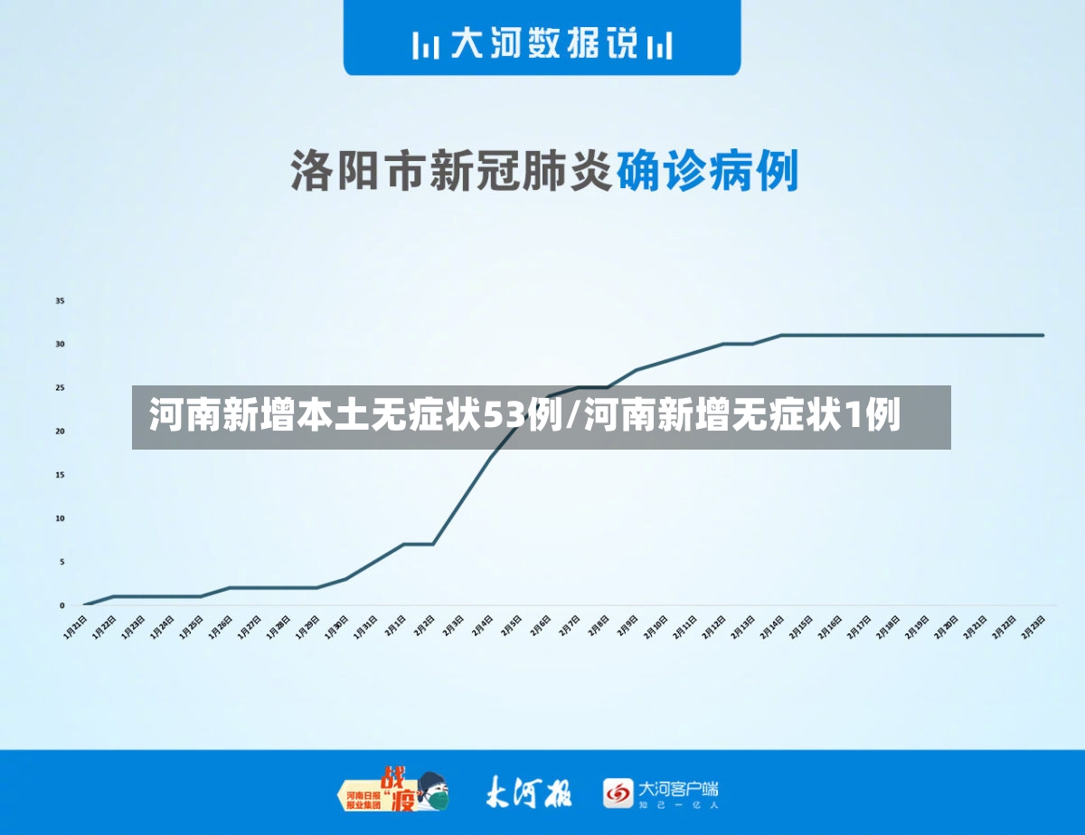 河南新增本土无症状53例/河南新增无症状1例-第2张图片