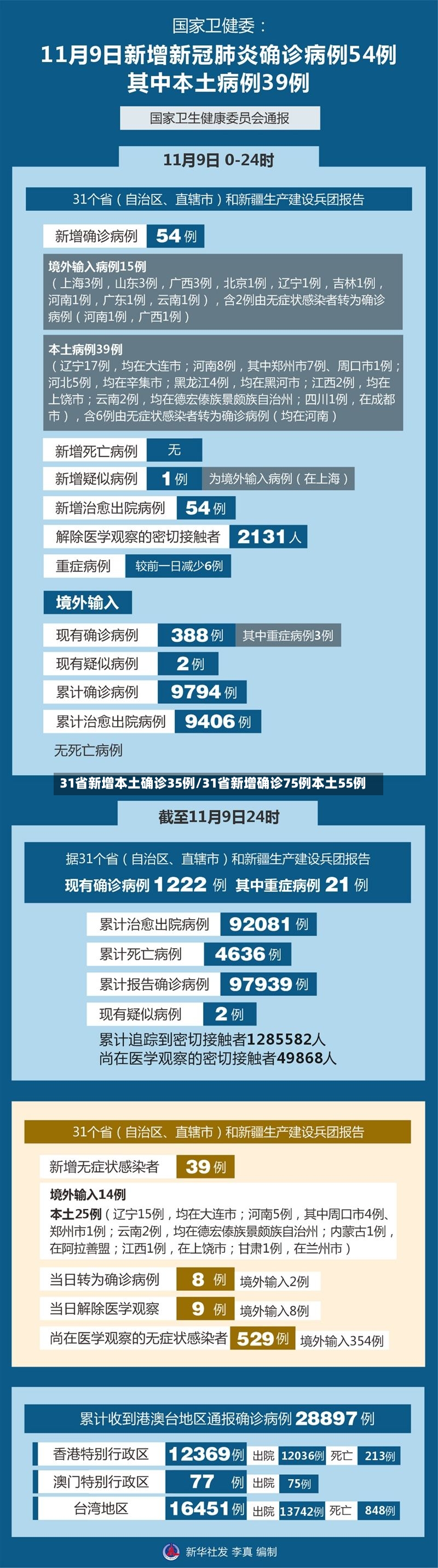 31省新增本土确诊35例/31省新增确诊75例本土55例