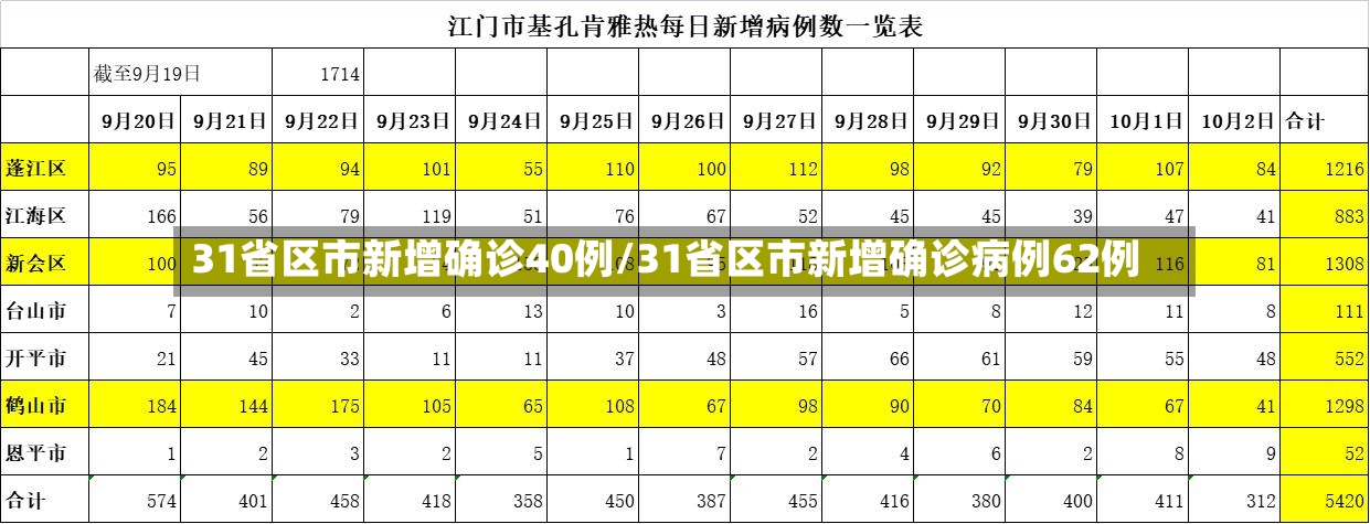 31省区市新增确诊40例/31省区市新增确诊病例62例