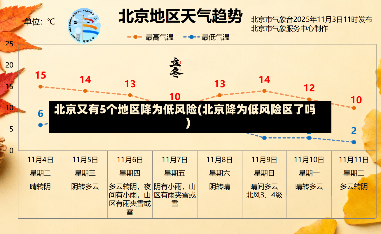 北京又有5个地区降为低风险(北京降为低风险区了吗)