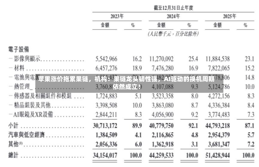 苹果涨价拖累果链	，机构：果链龙头韧性强，AI驱动的换机周期依然成立！-第2张图片