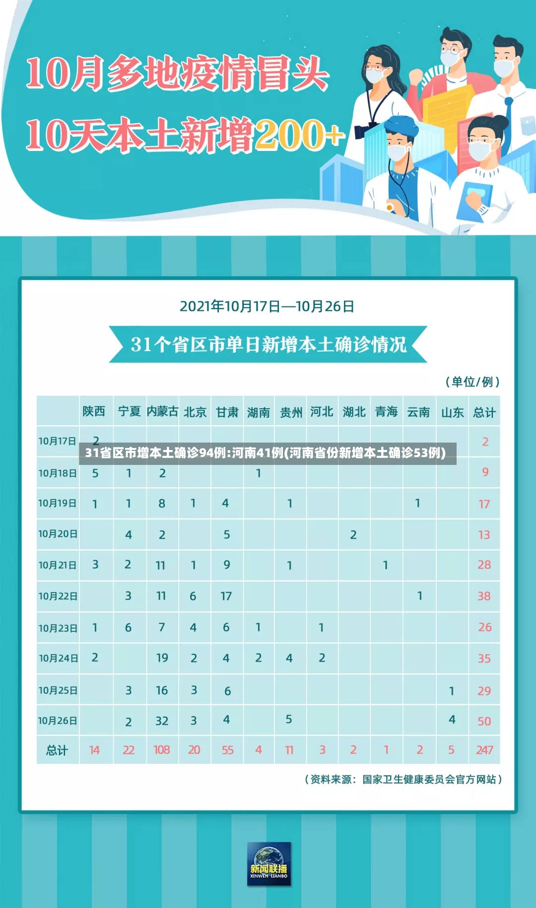 31省区市增本土确诊94例:河南41例(河南省份新增本土确诊53例)-第2张图片