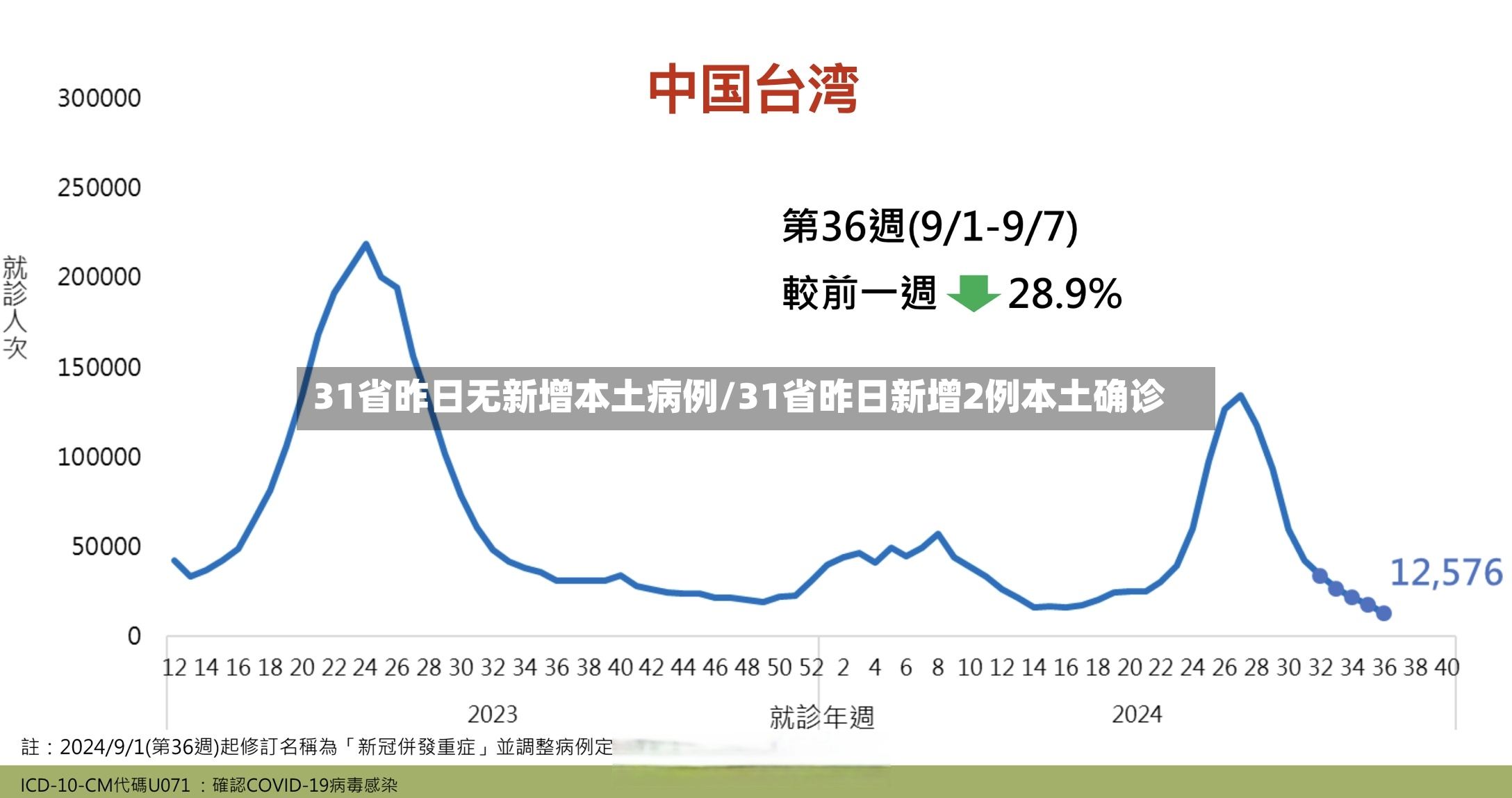 31省昨日无新增本土病例/31省昨日新增2例本土确诊
